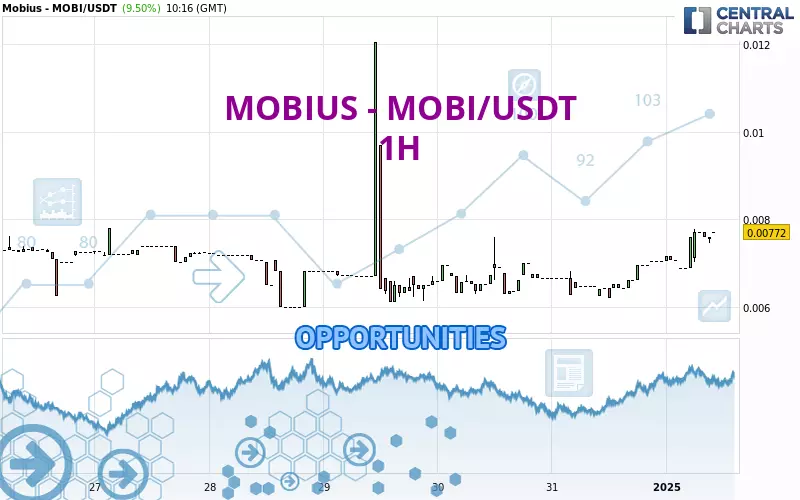 MOBIUS - MOBI/USDT - 1H