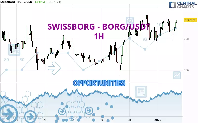 SWISSBORG - BORG/USDT - 1H