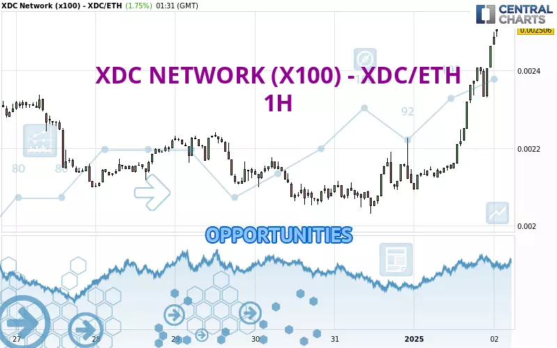 XDC NETWORK (X100) - XDC/ETH - 1H