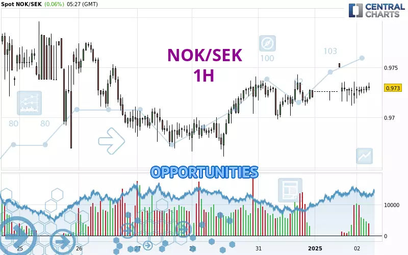 NOK/SEK - 1H