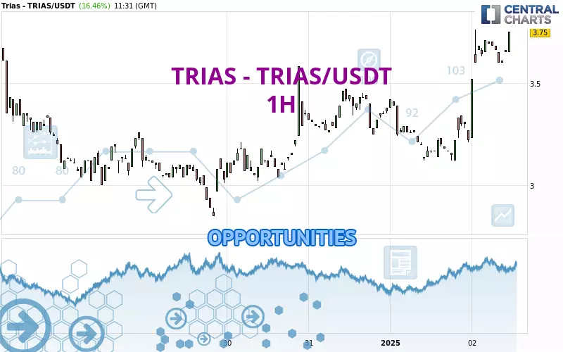 TRIAS TOKEN - TRIAS/USDT - 1H