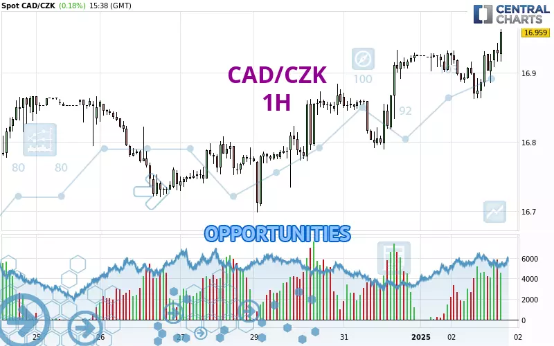 CAD/CZK - 1H