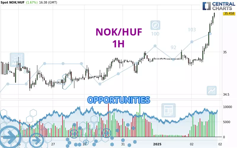 NOK/HUF - 1 uur