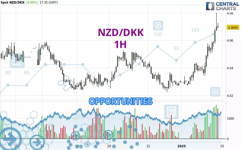 NZD/DKK - 1H