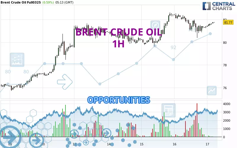 BRENT CRUDE OIL - 1 uur