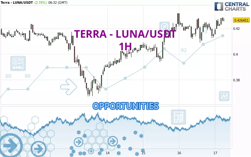 TERRA - LUNA/USDT - 1H