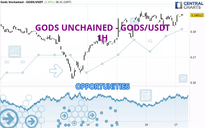 GODS UNCHAINED - GODS/USDT - 1H