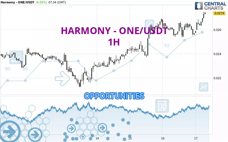 HARMONY - ONE/USDT - 1H