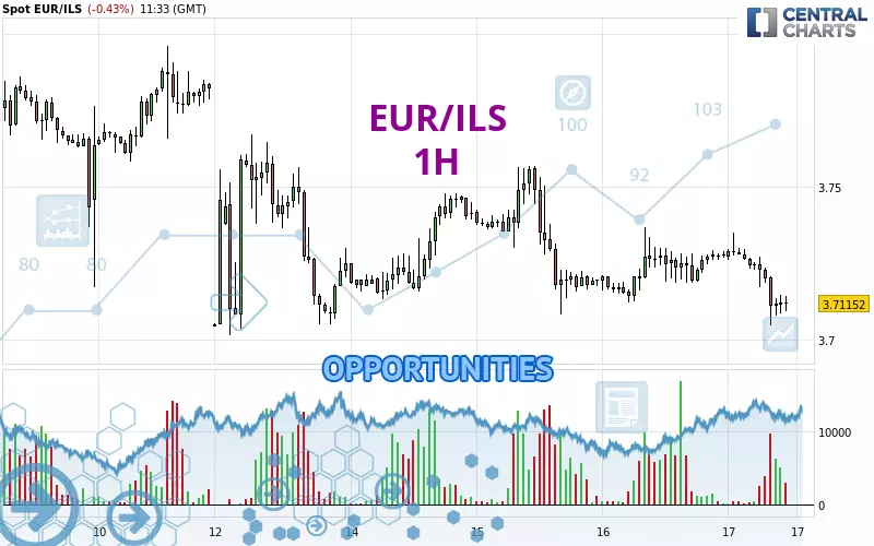 EUR/ILS - 1 Std.