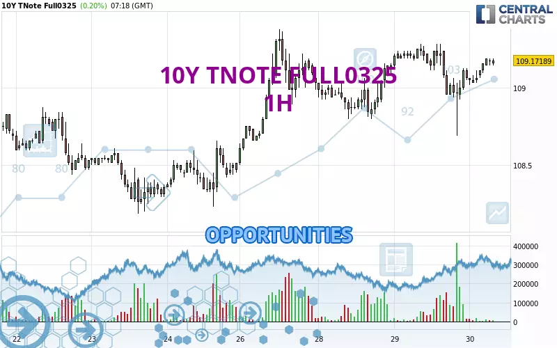 10Y TNOTE FULL0325 - 1H