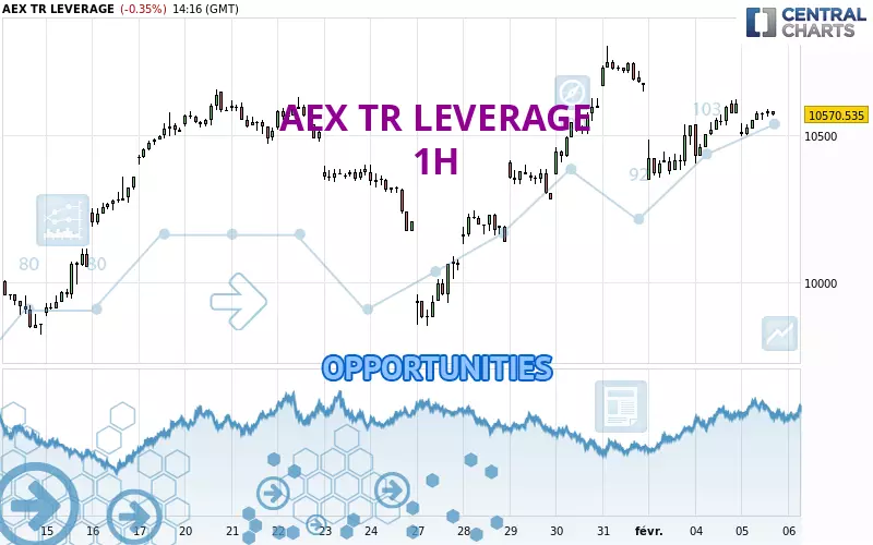 AEX TR LEVERAGE - 1 uur