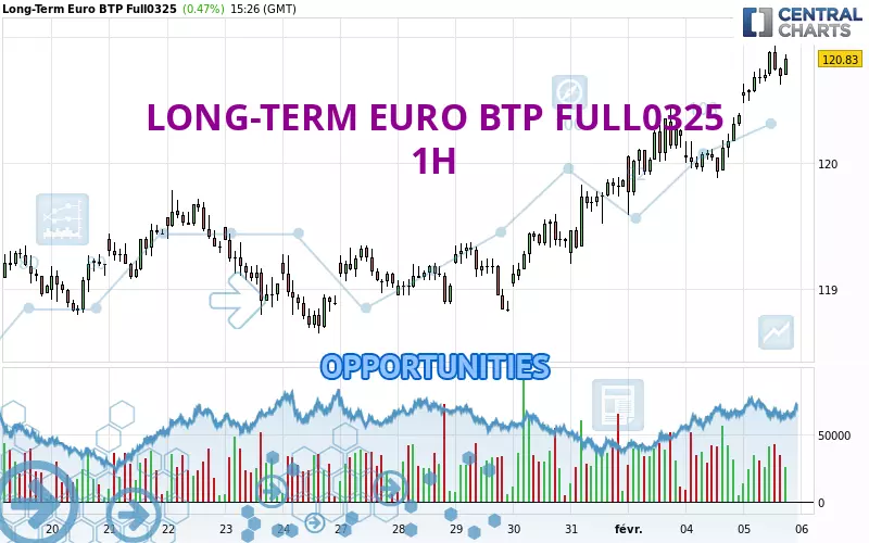 LONG-TERM EURO BTP FULL0325 - 1 uur