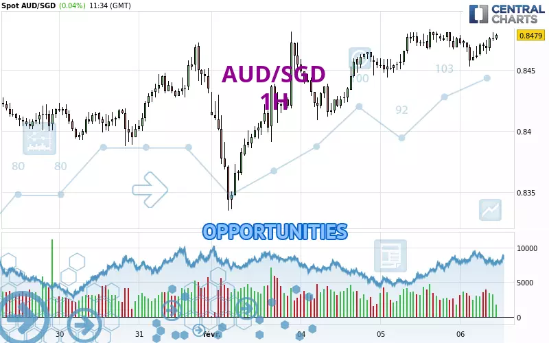 AUD/SGD - 1 uur