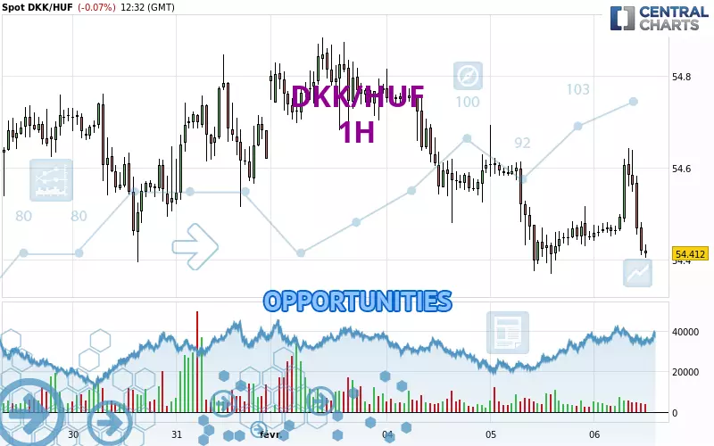 DKK/HUF - 1 uur