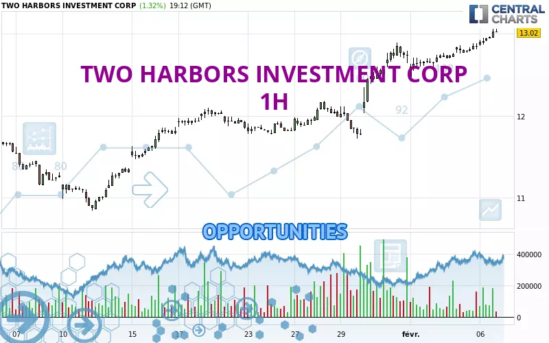 TWO HARBORS INVESTMENT CORP - 1 uur