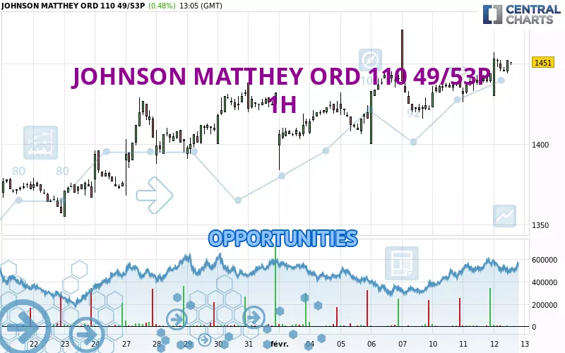 JOHNSON MATTHEY ORD 110 49/53P - 1H