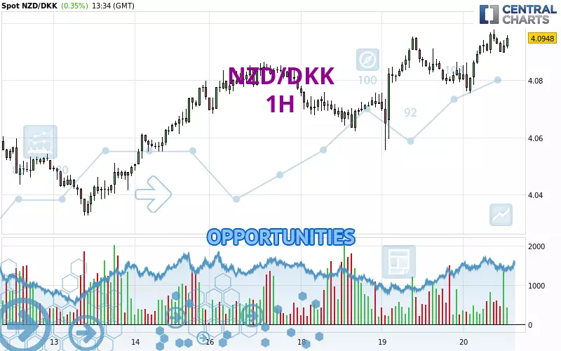 NZD/DKK - 1H