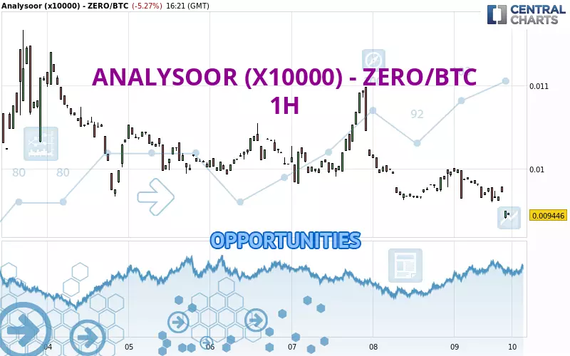 ANALYSOOR (X10000) - ZERO/BTC - 1 Std.