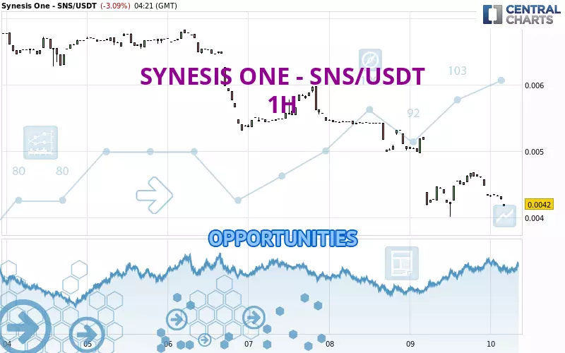 SYNESIS ONE - SNS/USDT - 1 Std.