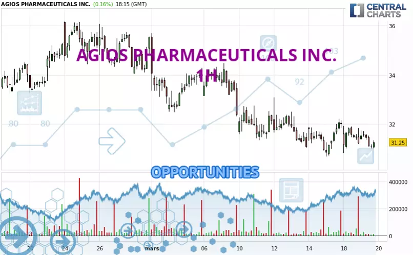 AGIOS PHARMACEUTICALS INC. - 1H