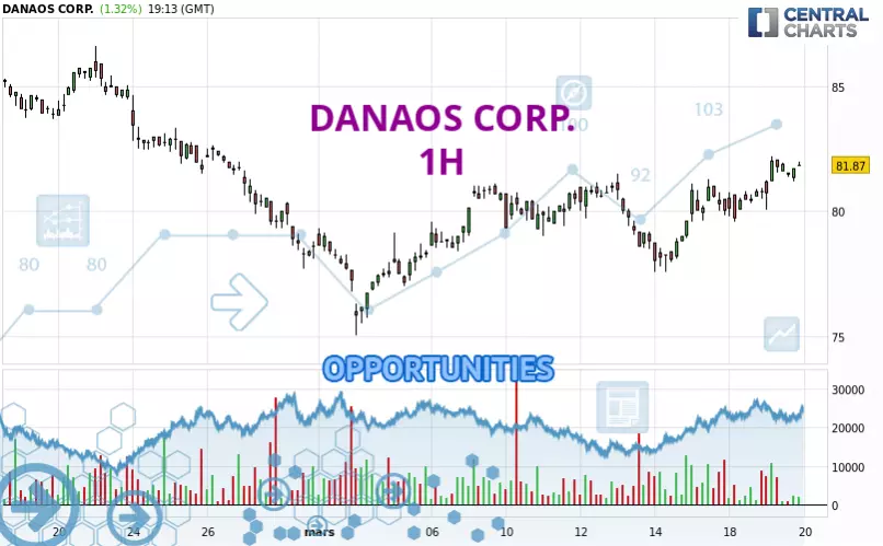 DANAOS CORP. - 1H