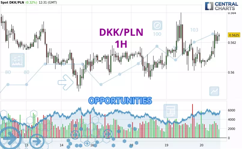 DKK/PLN - 1H