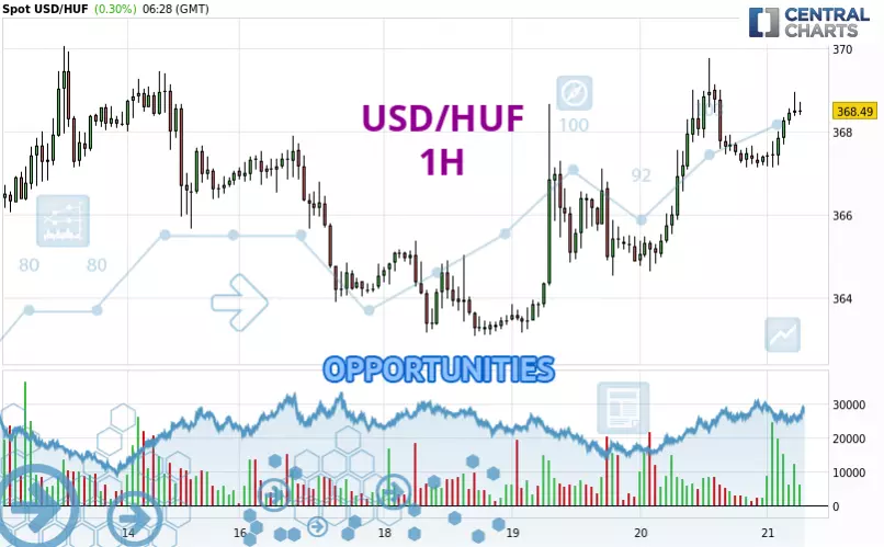 USD/HUF - 1H