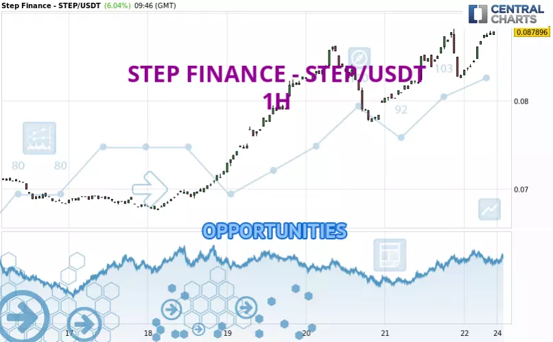 STEP FINANCE - STEP/USDT - 1H