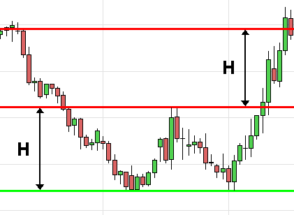 retournement tendance figure chartiste