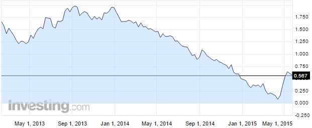 graphique bund allemand 10 ans