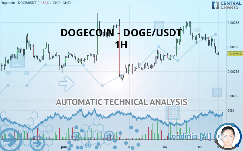 Dogecoin Doge Usdt 1h Technical Analysis Published On 06 05 2020 Gmt