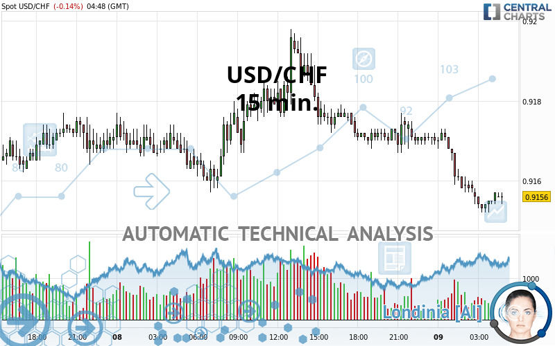 Usd Chf 15 Min Technical Analysis Published On 10 09 2020 Gmt