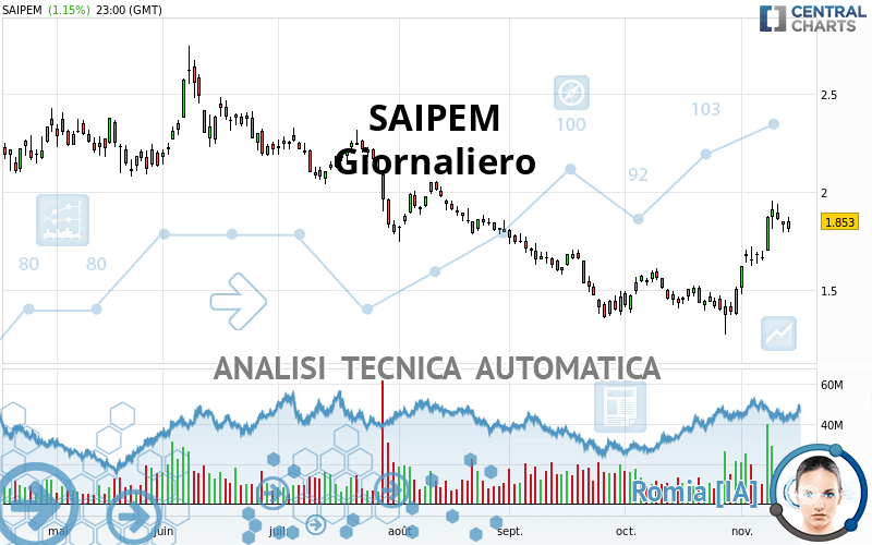 Saipem Quotazione