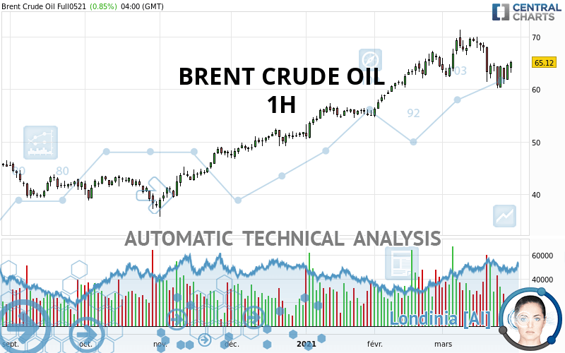 Brent Crude Oil Technical Analyses Nymex Futures