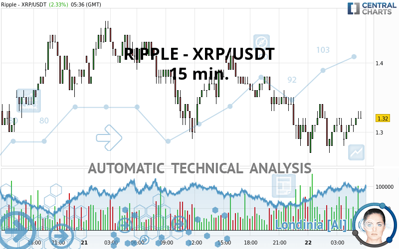 Ripple Xrp Usdt 15 Min Technical Analysis Published On 04 22 2021 Gmt