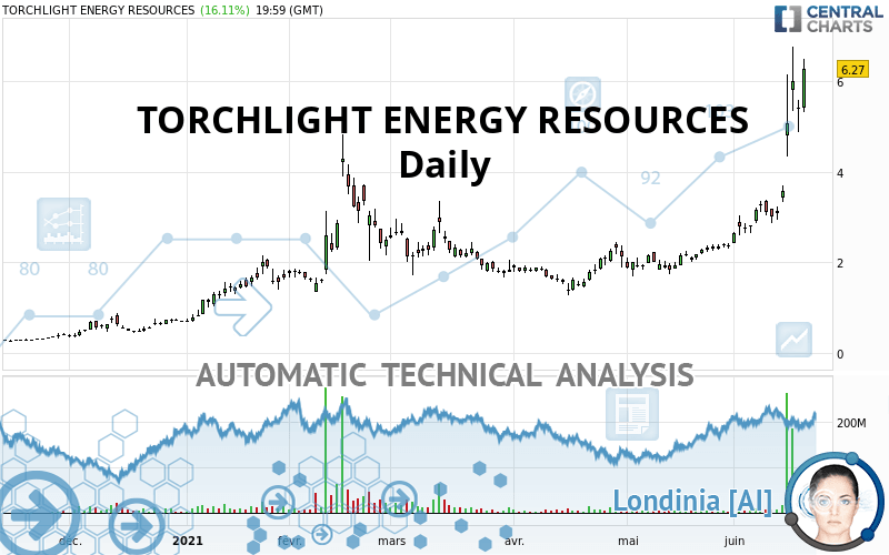 should i buy torchlight energy stock