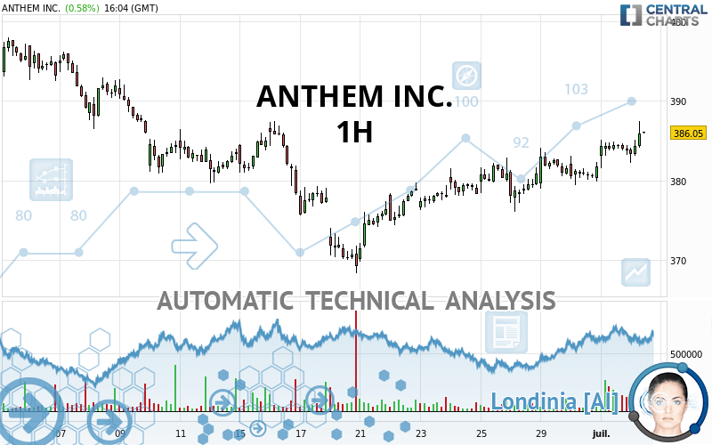 Anthem Insurance Stock