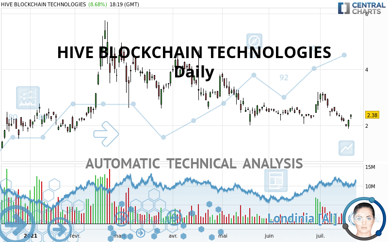 hive blockchain technology stock price