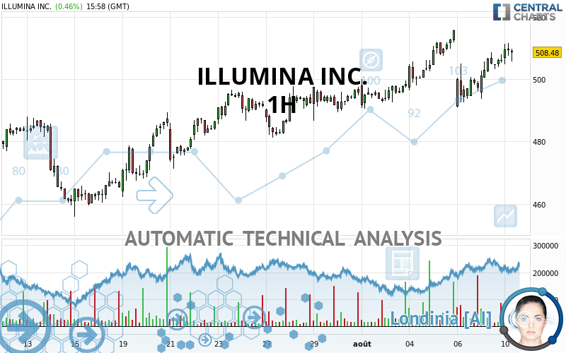 ILLUMINA INC. Quote - Financial Instrument Overview - NASDAQ Stocks