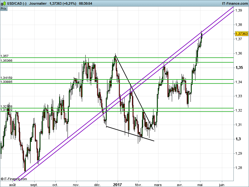 Graphique Euro Dollar Graphiques En Temps Reel Eur Usd - 