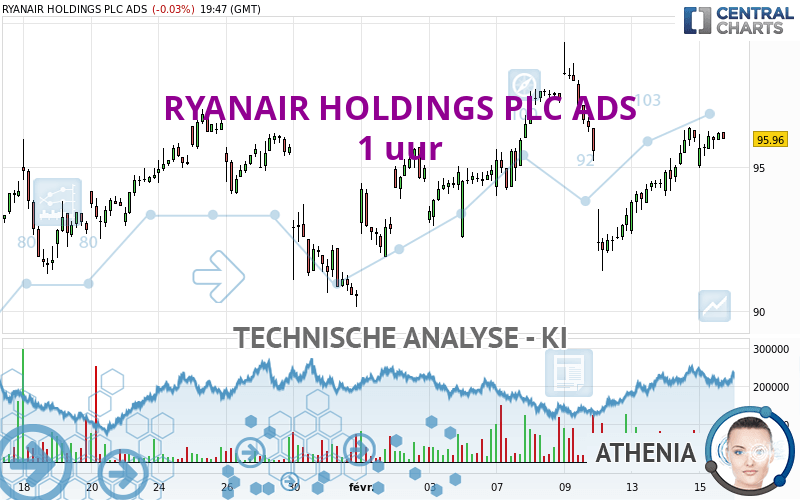 RYANAIR HOLDINGS PLC ADS - 1 Uur - Technische Analyse Gepubliceerd Op ...