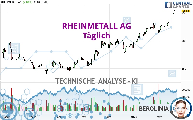 Rheinmetall Ag T Glich Technische Analyse Auf Gmt