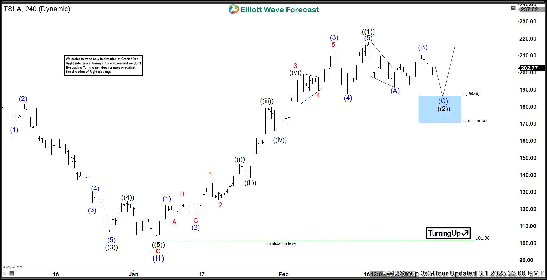 TESLA INC. - TESLA ( TSLA ) Stock Elliott Wave Forecasting The Path ...