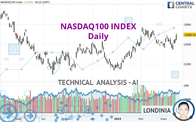 NASDAQ100 INDEX Quote - Financial Instrument Overview - NASDAQ US Indices