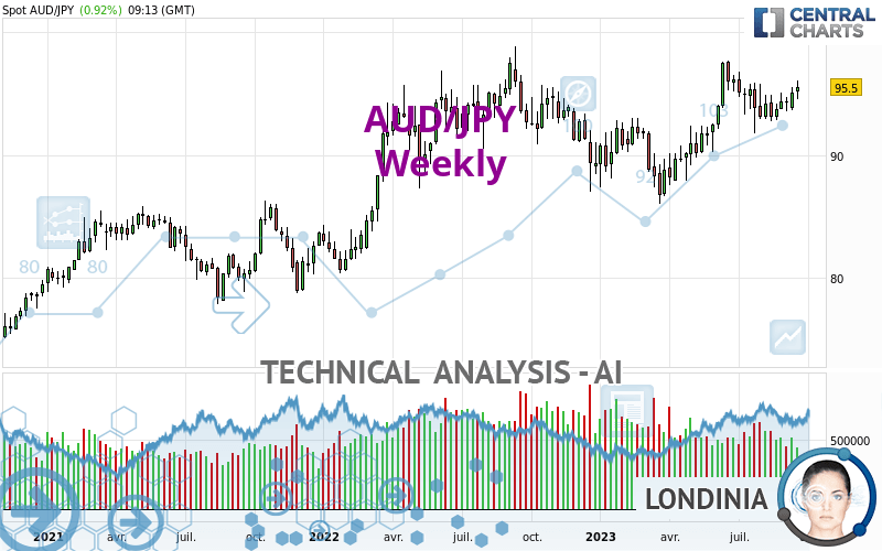 AUD/JPY quote - Financial instrument overview - Forex