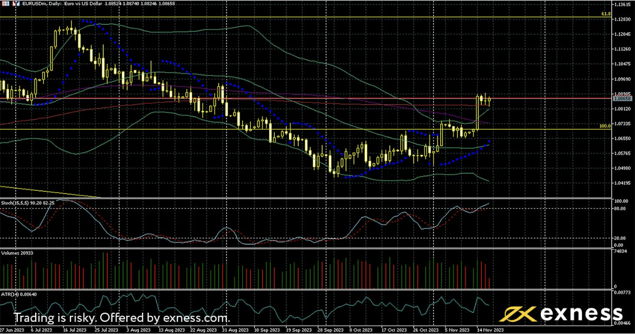 EUR/USD Forecast – Euro Testing 50 Day EMA