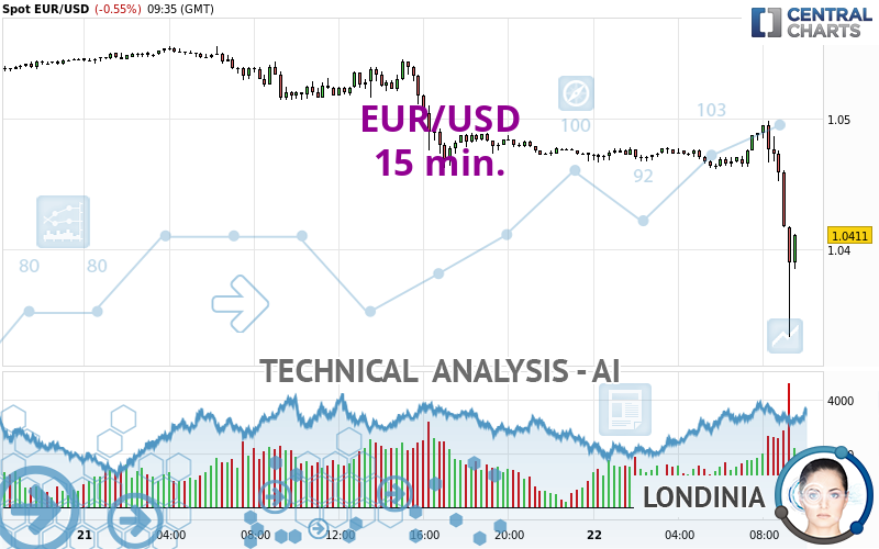 EUR/USD interactive live chart - Forex