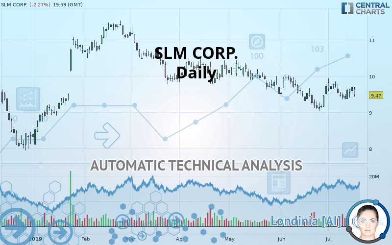 SLM CORP. quote - Financial instrument overview - NASDAQ Stocks