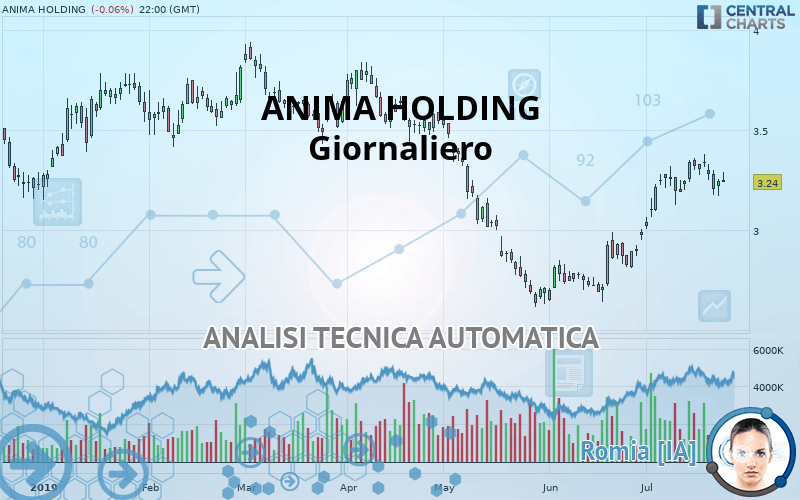 Quotazione ANIMA HOLDING Panoramica dello strumento finanziario