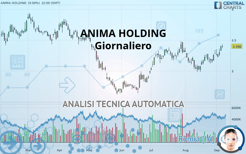 Quotazione ANIMA HOLDING Panoramica dello strumento finanziario